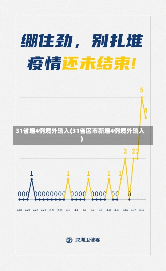 31省增4例境外输入(31省区市新增4例境外输入)-第1张图片-建明新闻