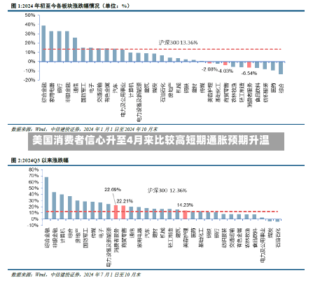 美国消费者信心升至4月来比较高短期通胀预期升温-第2张图片-建明新闻