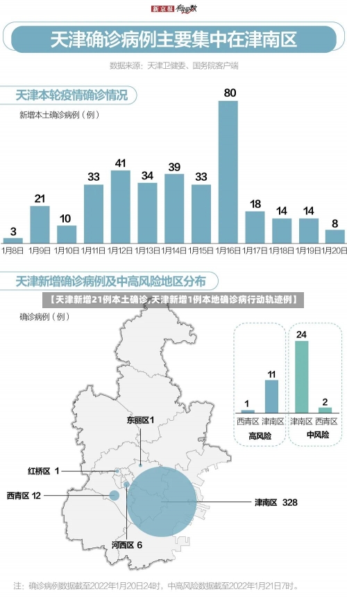 【天津新增21例本土确诊,天津新增1例本地确诊病行动轨迹例】-第1张图片-建明新闻