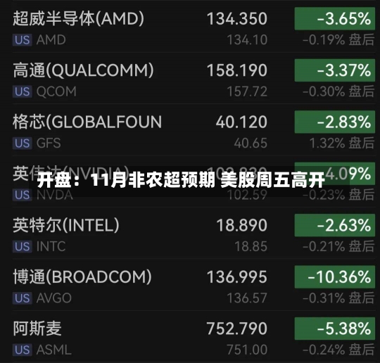 开盘：11月非农超预期 美股周五高开-第2张图片-建明新闻