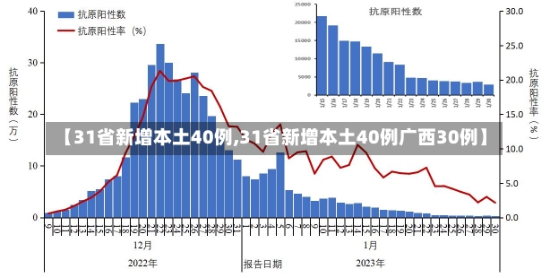 【31省新增本土40例,31省新增本土40例广西30例】-第2张图片-建明新闻