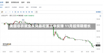 美国非农就业从风暴和罢工中反弹 11月超预期增长-第2张图片-建明新闻