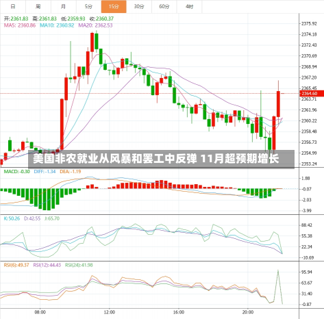 美国非农就业从风暴和罢工中反弹 11月超预期增长-第1张图片-建明新闻