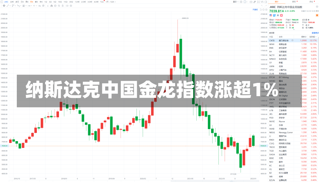 纳斯达克中国金龙指数涨超1%-第1张图片-建明新闻