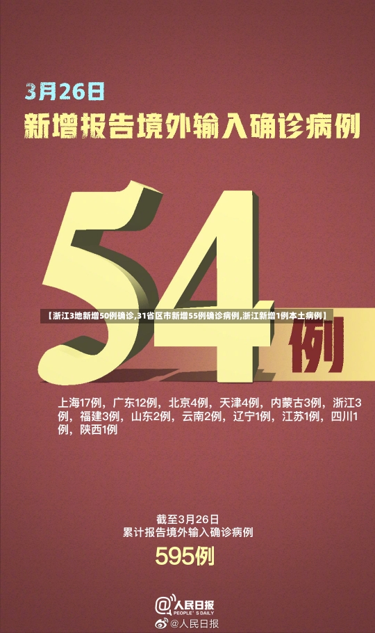 【浙江3地新增50例确诊,31省区市新增55例确诊病例,浙江新增1例本土病例】-第1张图片-建明新闻