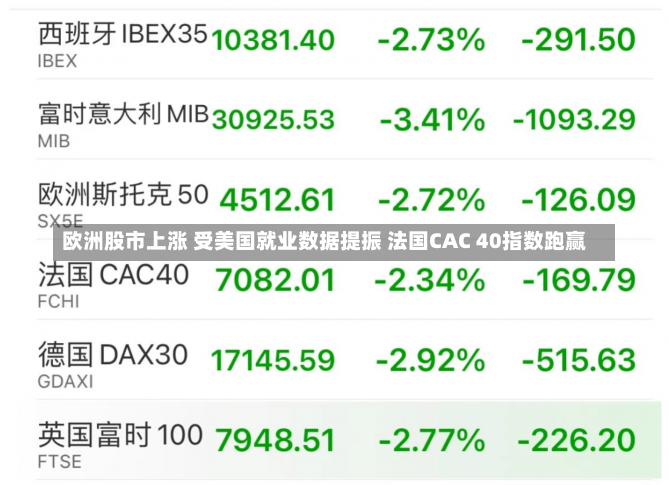 欧洲股市上涨 受美国就业数据提振 法国CAC 40指数跑赢-第1张图片-建明新闻