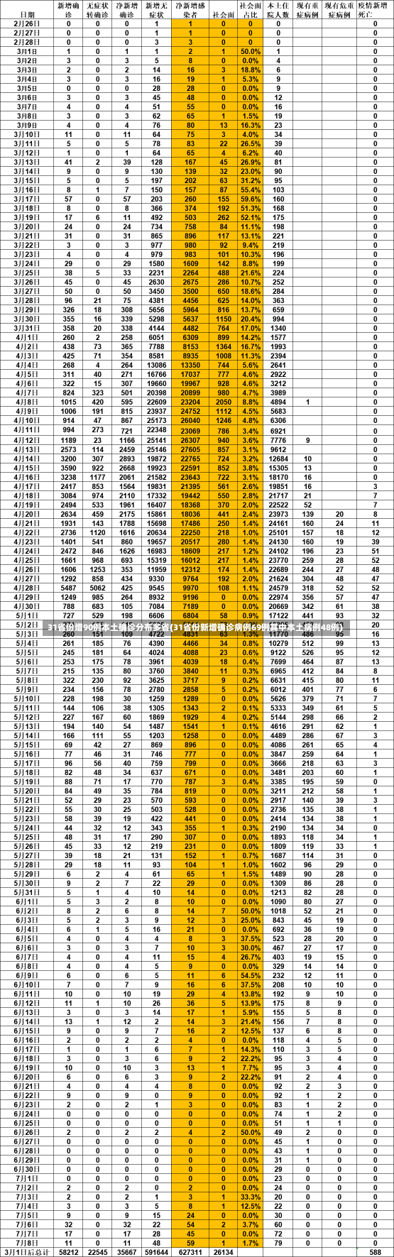 31省份增90例本土确诊分布多省(31省份新增确诊病例69例其中本土病例48例)-第1张图片-建明新闻