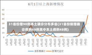 31省份增90例本土确诊分布多省(31省份新增确诊病例69例其中本土病例48例)-第2张图片-建明新闻