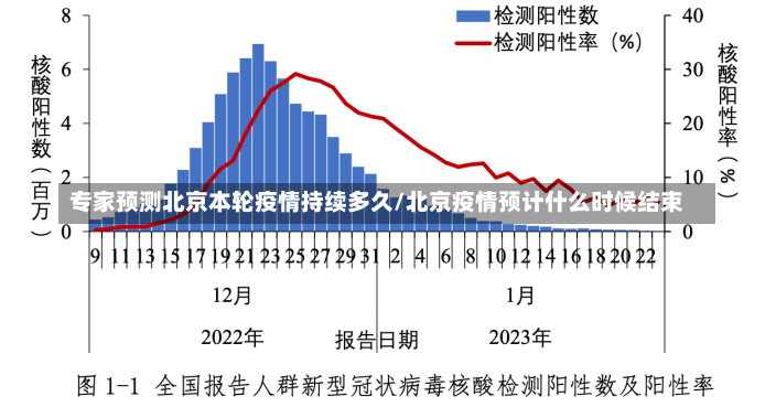 专家预测北京本轮疫情持续多久/北京疫情预计什么时候结束-第3张图片-建明新闻