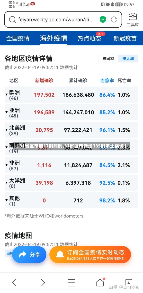 【31省区市增17例病例,31省区市新增135例本土病例】-第3张图片-建明新闻