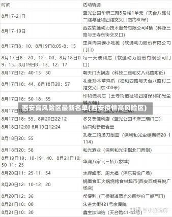 西安高风险区最新名单(西安疫情高风险区)-第3张图片-建明新闻