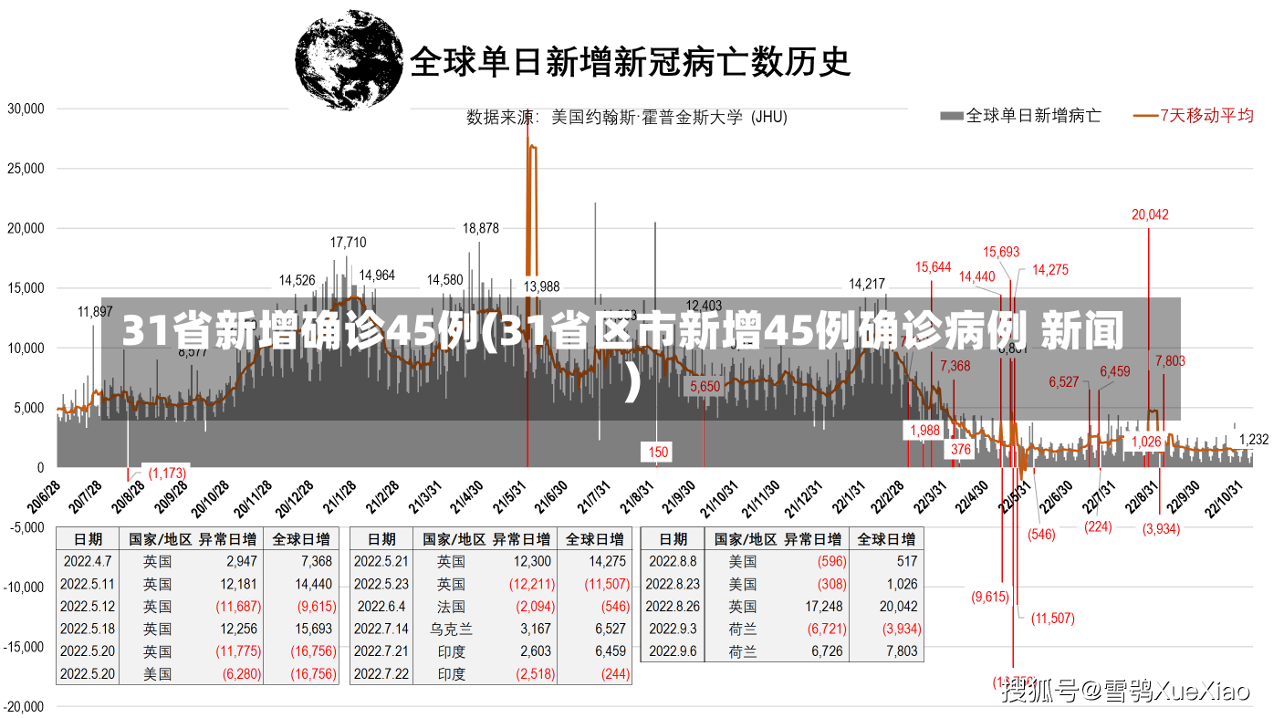 31省新增确诊45例(31省区市新增45例确诊病例 新闻)-第1张图片-建明新闻