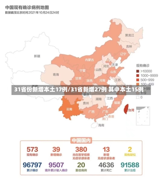 31省份新增本土17例/31省新增27例 其中本土15例-第1张图片-建明新闻