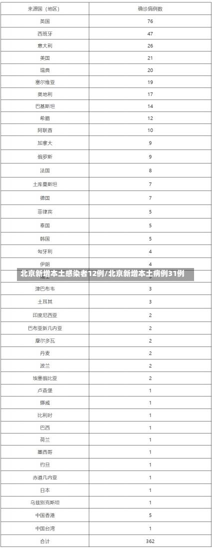 北京新增本土感染者12例/北京新增本土病例31例-第2张图片-建明新闻