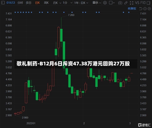 歌礼制药-B12月6日斥资47.38万港元回购27万股-第1张图片-建明新闻