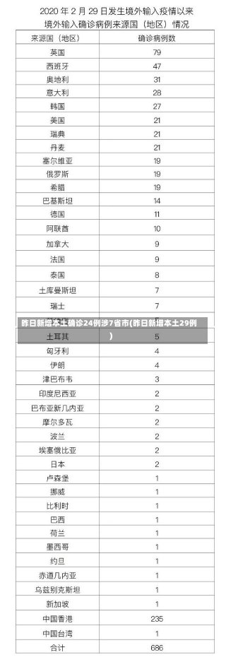 昨日新增本土确诊24例涉7省市(昨日新增本土29例)-第1张图片-建明新闻