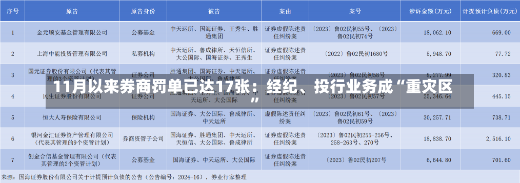 11月以来券商罚单已达17张：经纪、投行业务成“重灾区”-第1张图片-建明新闻