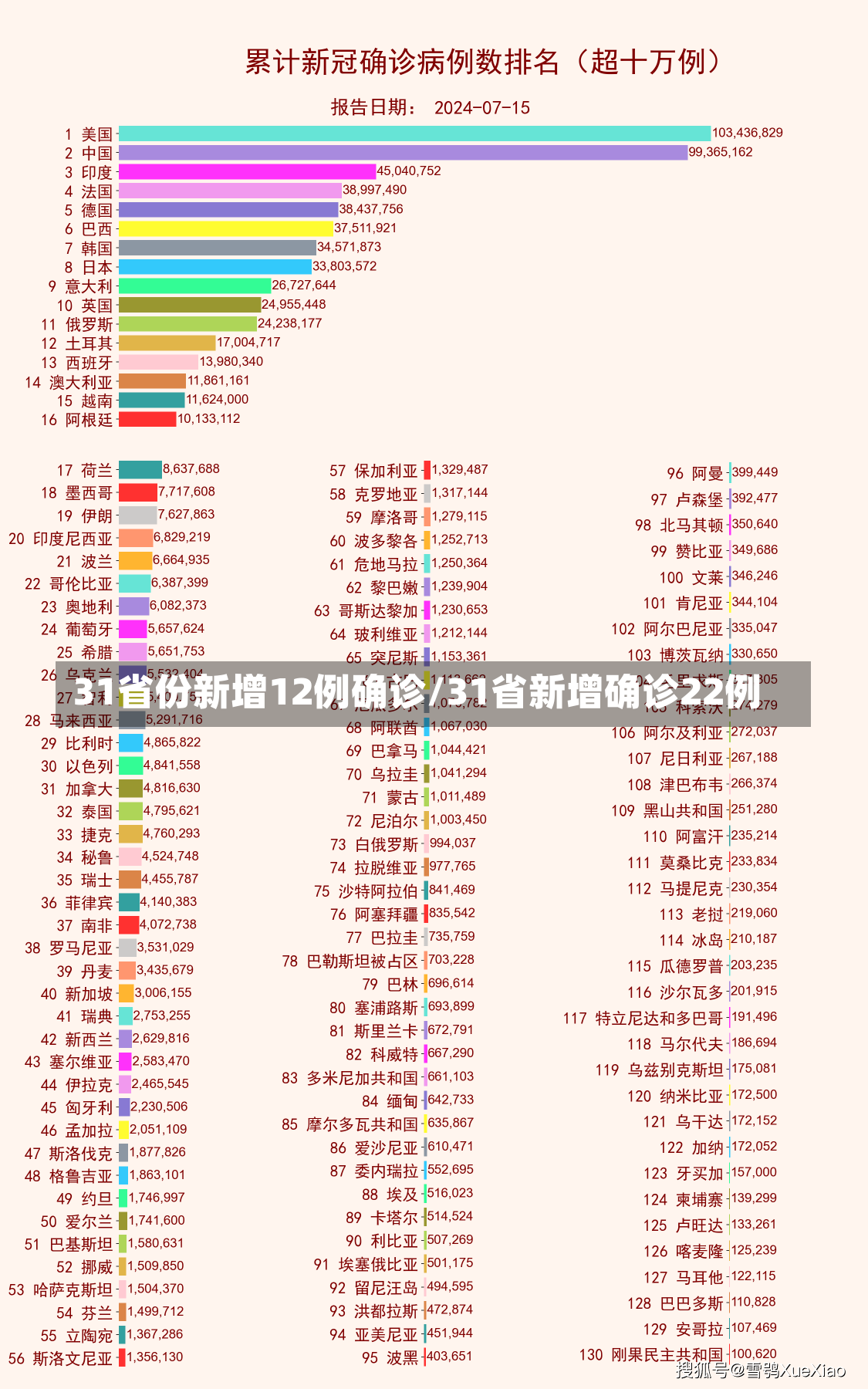 31省份新增12例确诊/31省新增确诊22例-第1张图片-建明新闻