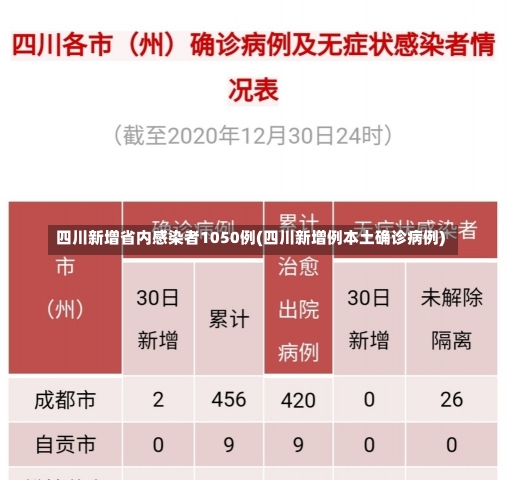 四川新增省内感染者1050例(四川新增例本土确诊病例)-第1张图片-建明新闻