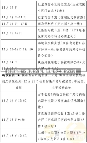 扬州新增12例确诊/扬州新增本土确诊52例-第1张图片-建明新闻