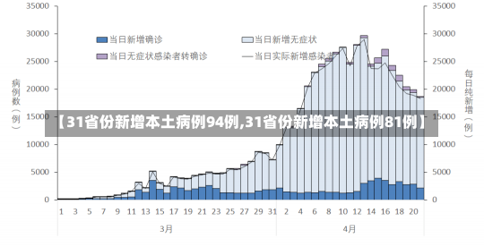 【31省份新增本土病例94例,31省份新增本土病例81例】-第1张图片-建明新闻