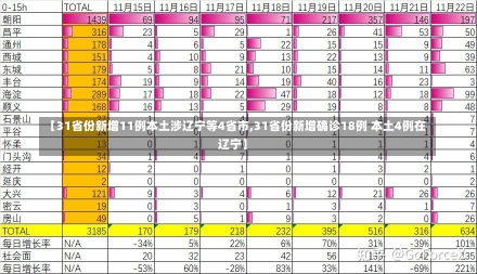 【31省份新增11例本土涉辽宁等4省市,31省份新增确诊18例 本土4例在辽宁】-第1张图片-建明新闻