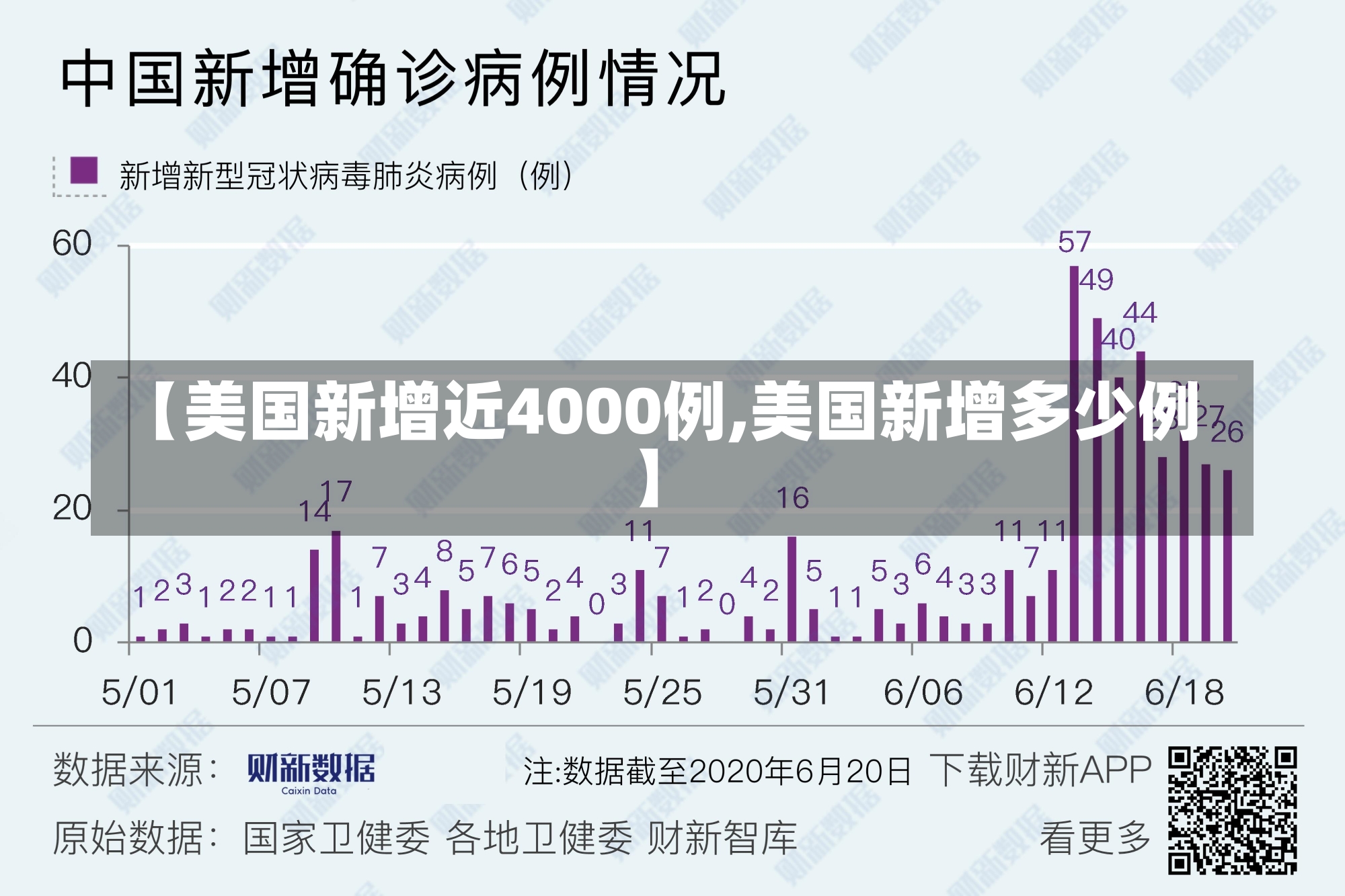 【美国新增近4000例,美国新增多少例】-第1张图片-建明新闻