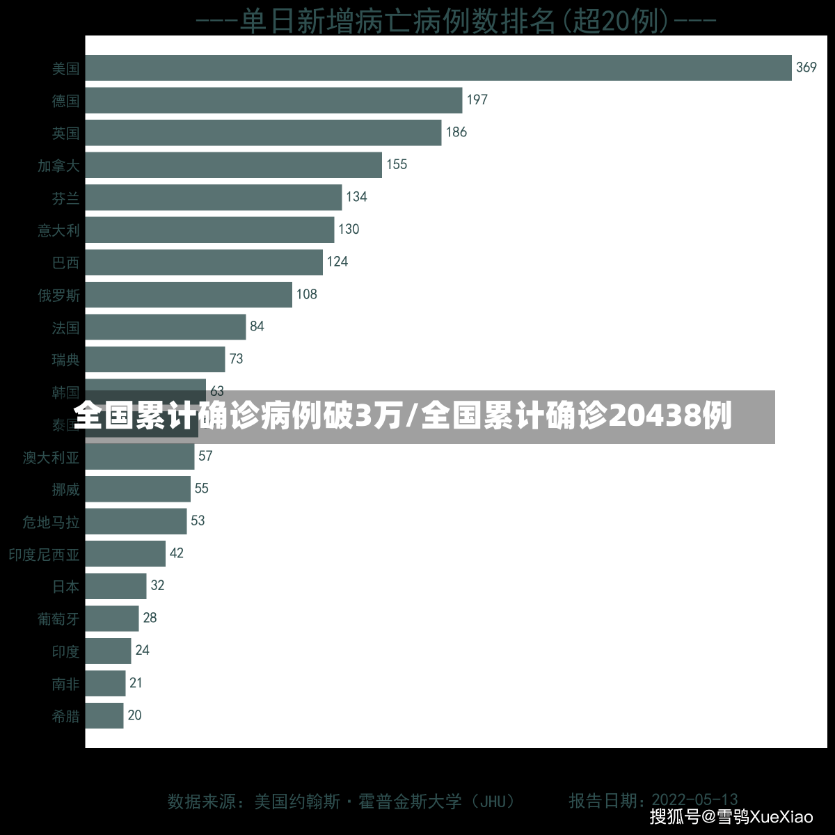 全国累计确诊病例破3万/全国累计确诊20438例-第2张图片-建明新闻