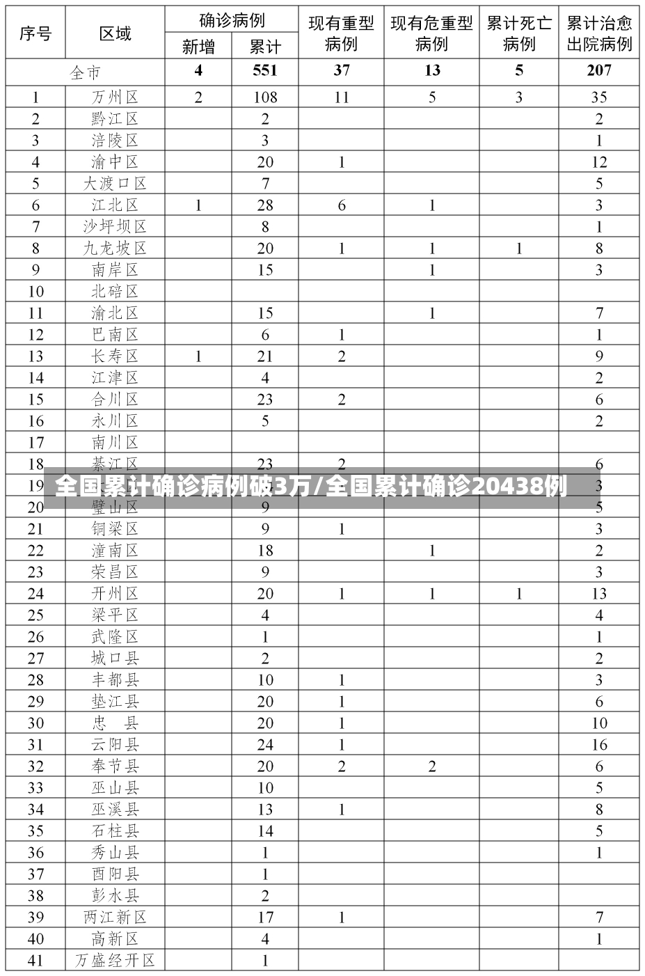 全国累计确诊病例破3万/全国累计确诊20438例-第1张图片-建明新闻