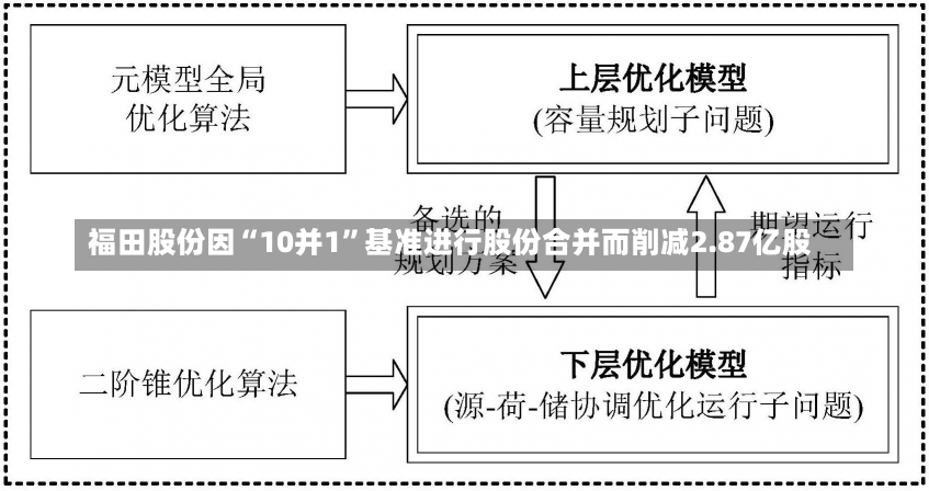 福田股份因“10并1”基准进行股份合并而削减2.87亿股-第2张图片-建明新闻