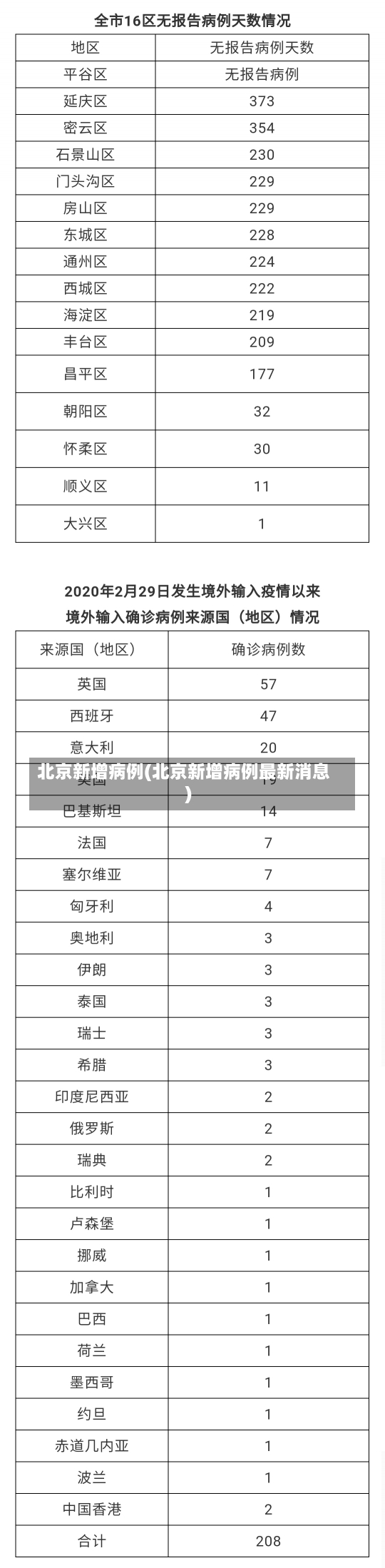 北京新增病例(北京新增病例最新消息)-第2张图片-建明新闻