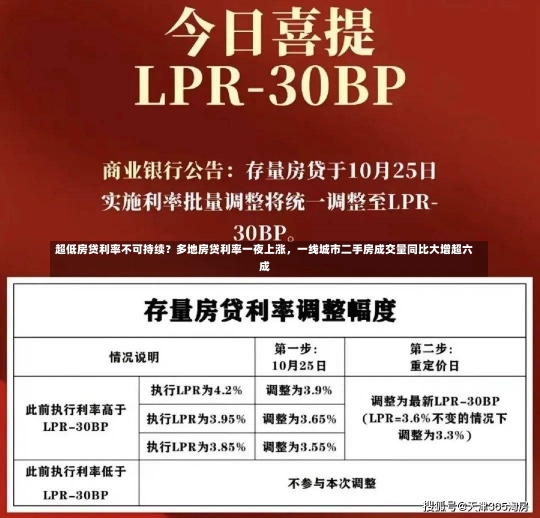 超低房贷利率不可持续？多地房贷利率一夜上涨，一线城市二手房成交量同比大增超六成-第2张图片-建明新闻