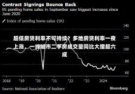 超低房贷利率不可持续？多地房贷利率一夜上涨，一线城市二手房成交量同比大增超六成-第3张图片-建明新闻