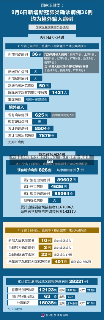 31省区市新增本土确诊7例均在广西/广西新增7例活动轨迹-第1张图片-建明新闻