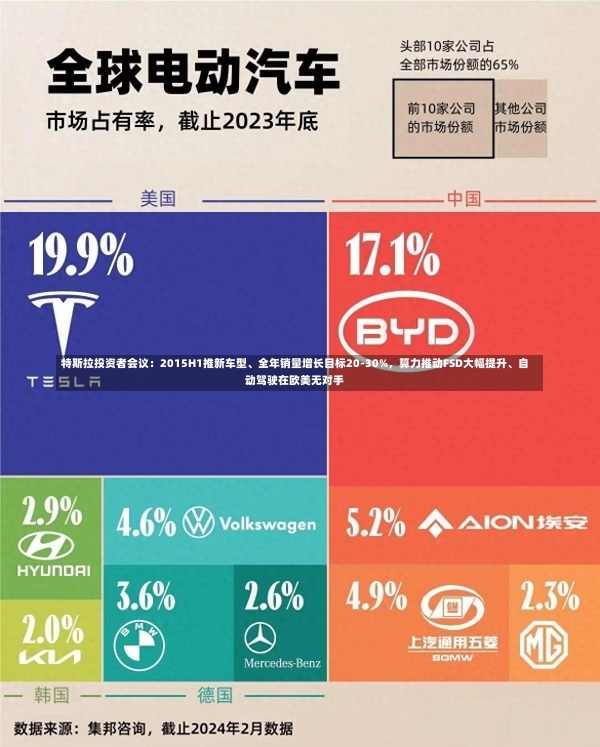 特斯拉投资者会议：2015H1推新车型、全年销量增长目标20-30%，算力推动FSD大幅提升、自动驾驶在欧美无对手-第1张图片-建明新闻