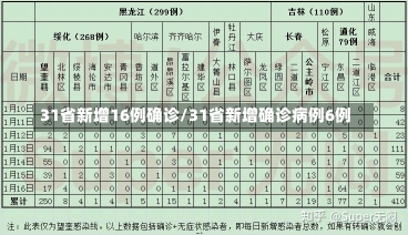 31省新增16例确诊/31省新增确诊病例6例-第1张图片-建明新闻