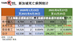 【上海确诊感染德尔塔,上海确诊感染德尔塔病毒】-第2张图片-建明新闻