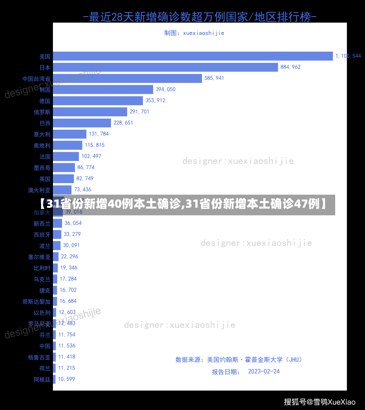 【31省份新增40例本土确诊,31省份新增本土确诊47例】-第1张图片-建明新闻