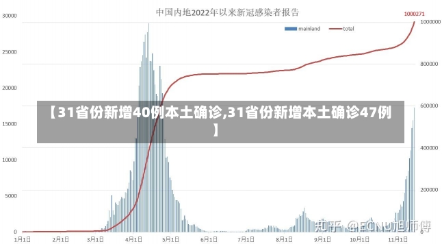 【31省份新增40例本土确诊,31省份新增本土确诊47例】-第2张图片-建明新闻