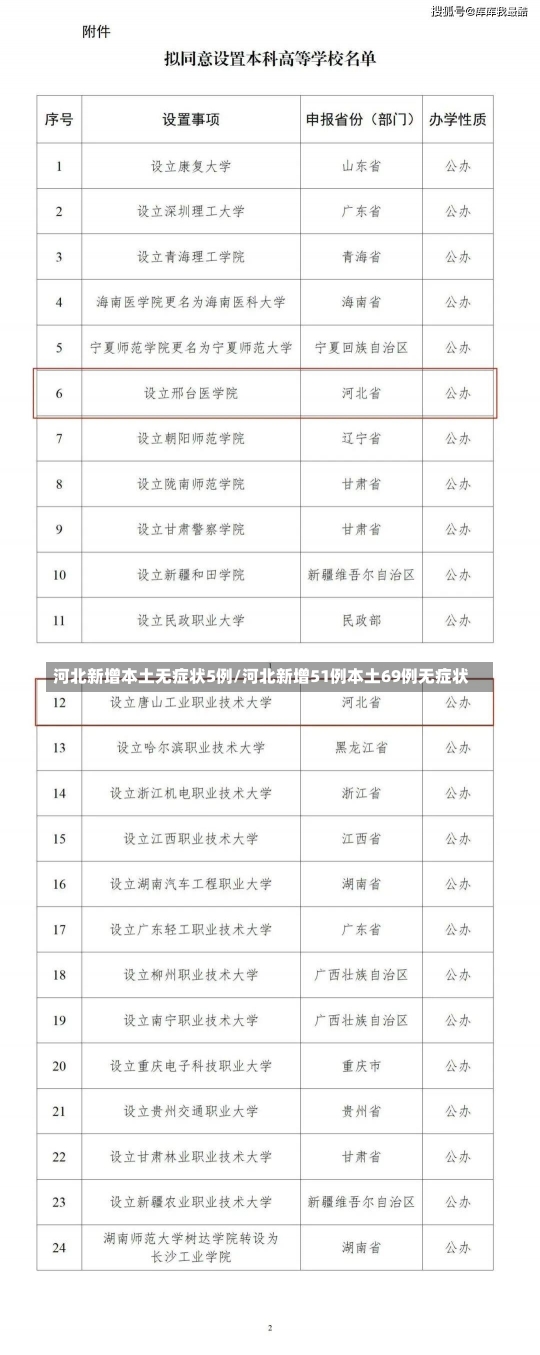 河北新增本土无症状5例/河北新增51例本土69例无症状-第3张图片-建明新闻