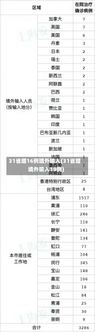 31省增16例境外输入(31省增境外输入19例)-第3张图片-建明新闻