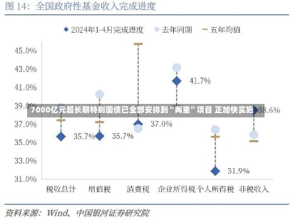 7000亿元超长期特别国债已全部安排到“两重”项目 正加快实施-第1张图片-建明新闻