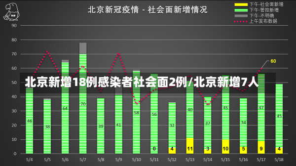 北京新增18例感染者社会面2例/北京新增7人-第2张图片-建明新闻