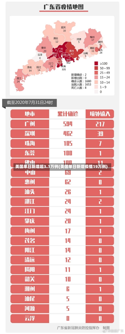 美国单日新增超3.1万例(美国单日新增疫情19万例)-第1张图片-建明新闻