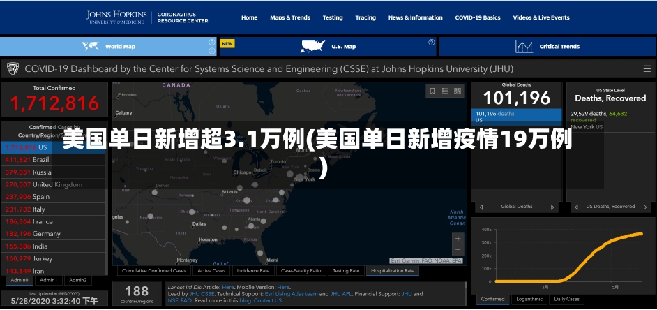 美国单日新增超3.1万例(美国单日新增疫情19万例)-第3张图片-建明新闻