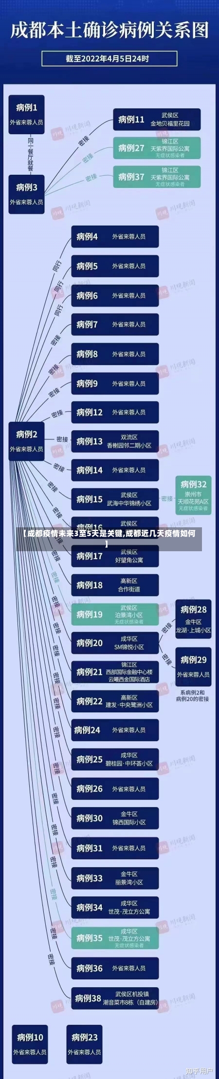 【成都疫情未来3至5天是关键,成都近几天疫情如何】-第2张图片-建明新闻