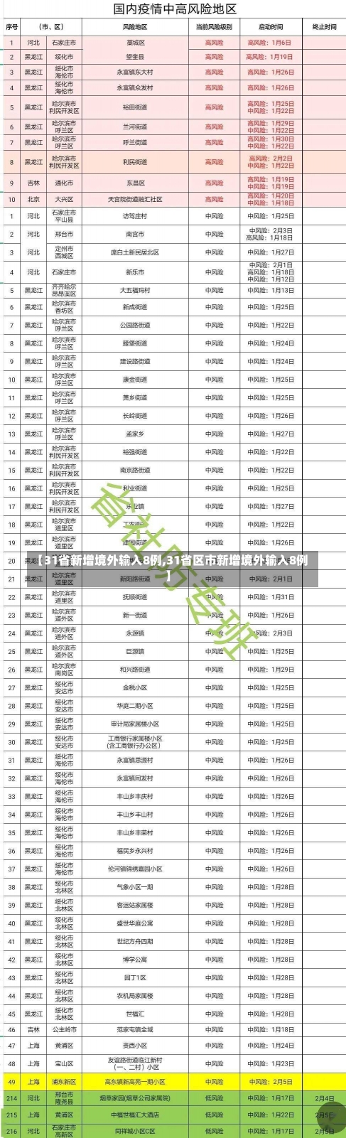 【31省新增境外输入8例,31省区市新增境外输入8例】-第3张图片-建明新闻