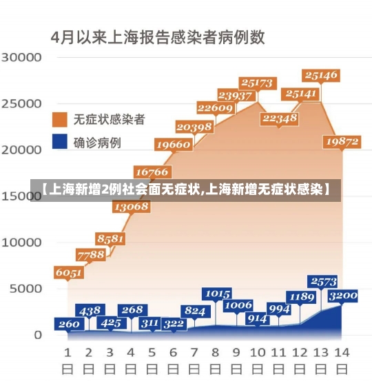 【上海新增2例社会面无症状,上海新增无症状感染】-第1张图片-建明新闻