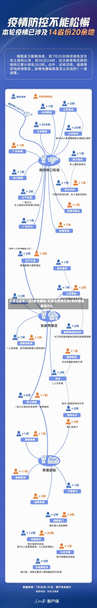 石家庄疫情已现5条传播链/石家庄疫情已现5条传播链条是什么-第1张图片-建明新闻