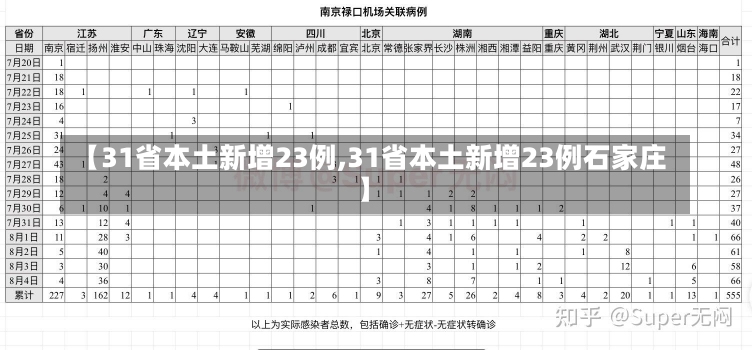 【31省本土新增23例,31省本土新增23例石家庄】-第1张图片-建明新闻